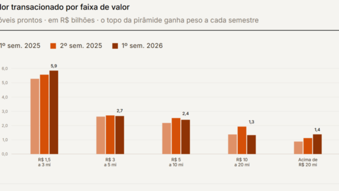 Os Bairros de São Paulo Que Lideram as Vendas de Imóveis de Alto Padrão em 2026