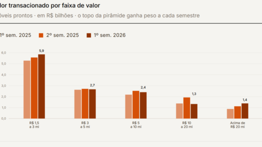 Os Bairros de São Paulo Que Lideram as Vendas de Imóveis de Alto Padrão em 2026