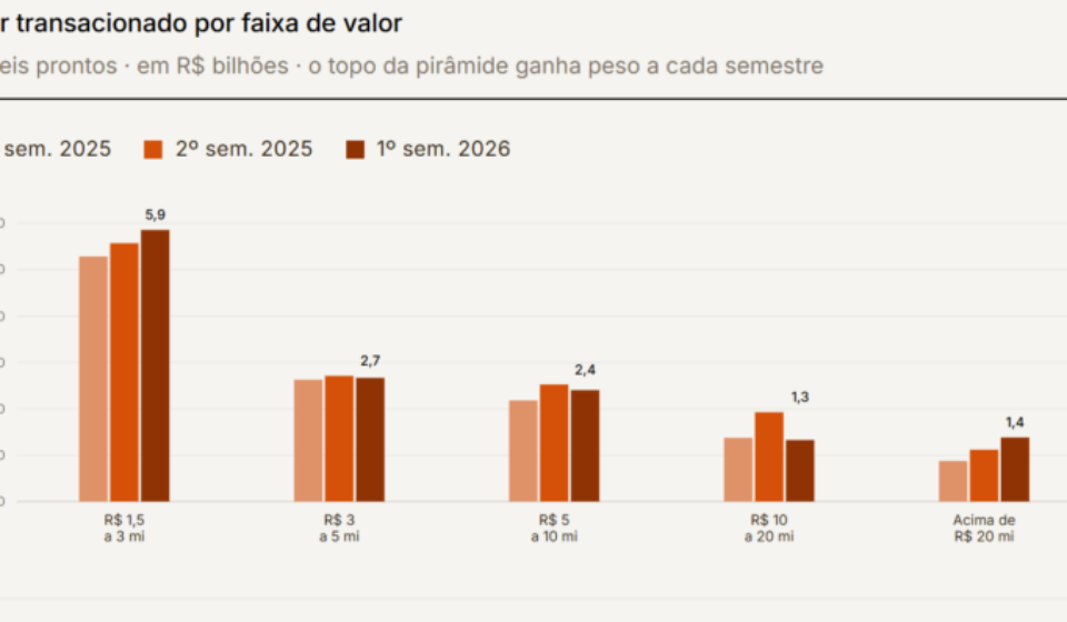 Os Bairros de São Paulo Que Lideram as Vendas de Imóveis de Alto Padrão em 2026