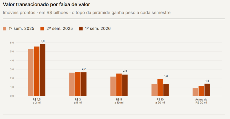 Os Bairros de São Paulo Que Lideram as Vendas de Imóveis de Alto Padrão em 2026