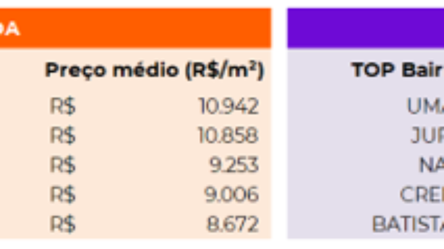 Bairros Mais Caros do Norte Custam até R$ 15,5 Mil por Metro Quadrado; Veja Ranking