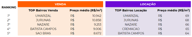 Bairros Mais Caros do Norte Custam até R$ 15,5 Mil por Metro Quadrado; Veja Ranking